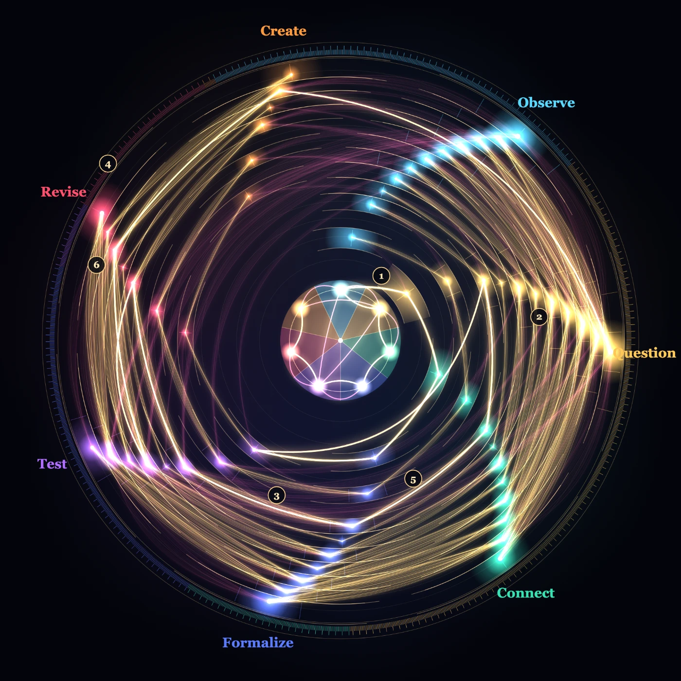 Illustration: a luminous rose of every path an inquiry can take through Anavi’s seven moves. At its centre, the seven moves and their 14 allowed next moves; 13 rings outward hold the paths of one to 13 moves, brighter where more paths arrive; gold strands follow moves forward and rose strands the 8 that return; one bright gold thread traces a single inquiry; the rim carries 1,370 ticks, one per 13-move path. Numbered markers 1 to 6 match the key.