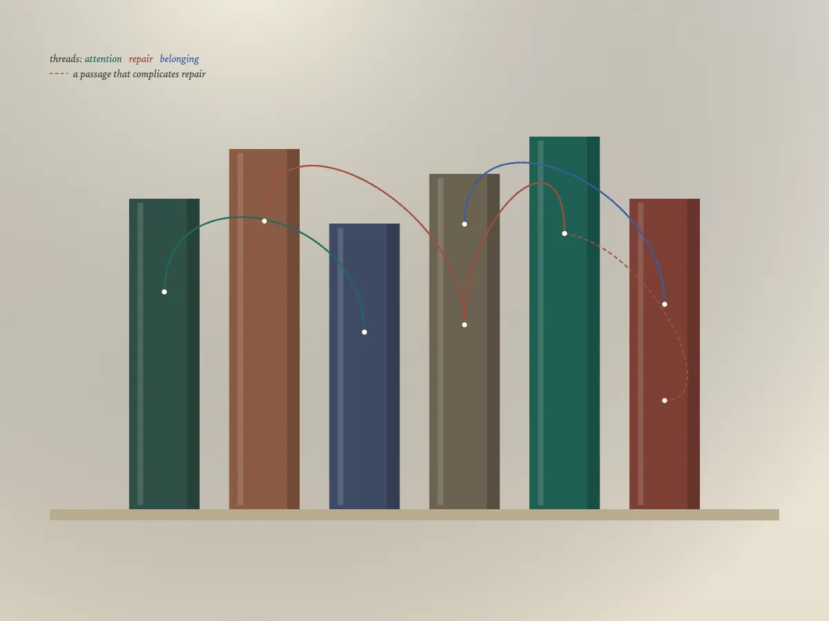 The ideas you keep returning to: Six books stand on a shelf. Marked passages glow along their spines, and three threads (attention, repair, belonging) are drawn between them. One dashed thread marks a passage that complicates a reading. An authored illustration.